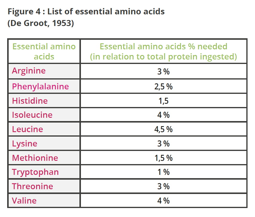 Tabla aminoácido esencial