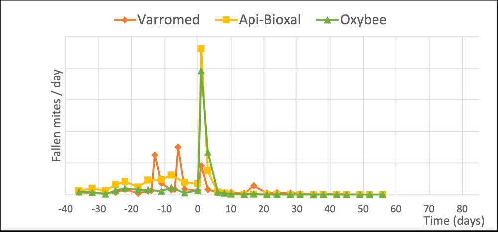 chart of natural varroa mite fall oxalic acid treatment