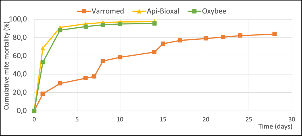 chart of varroa treatments efficacy oxalic acid treatment