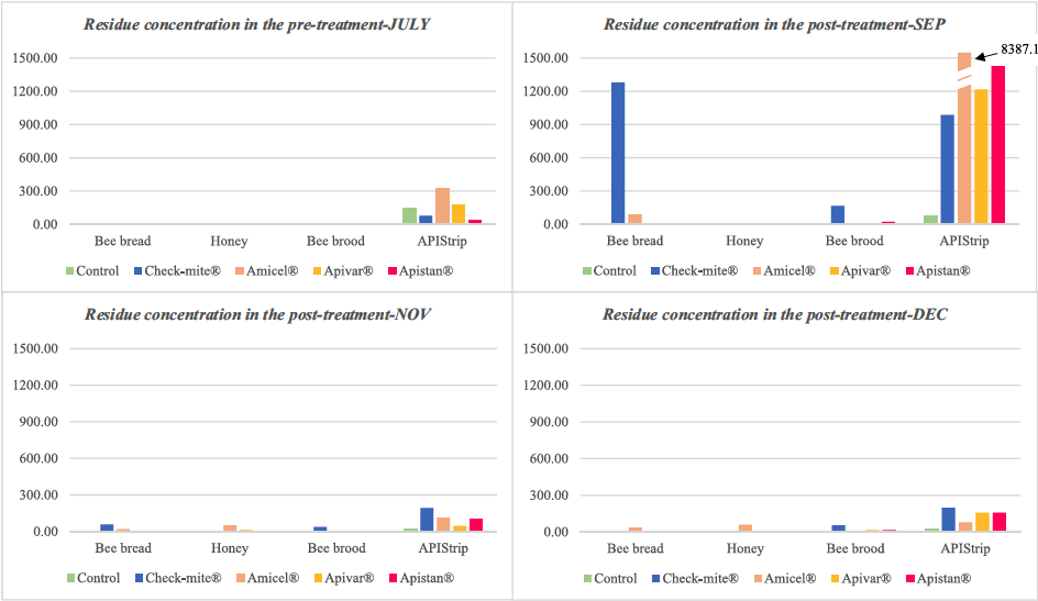 APIStrips: Hallazgos significativos sobre residuos acaricidas en la apicultura