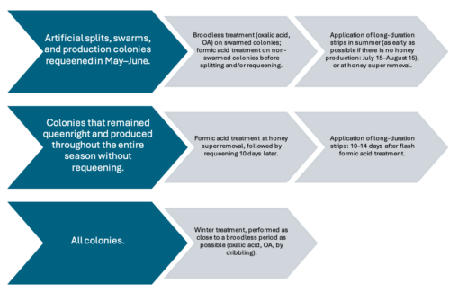 Figure 1: Summary of the proposed medicinal treatment strategies implemented during the 2025 beekeeping season.