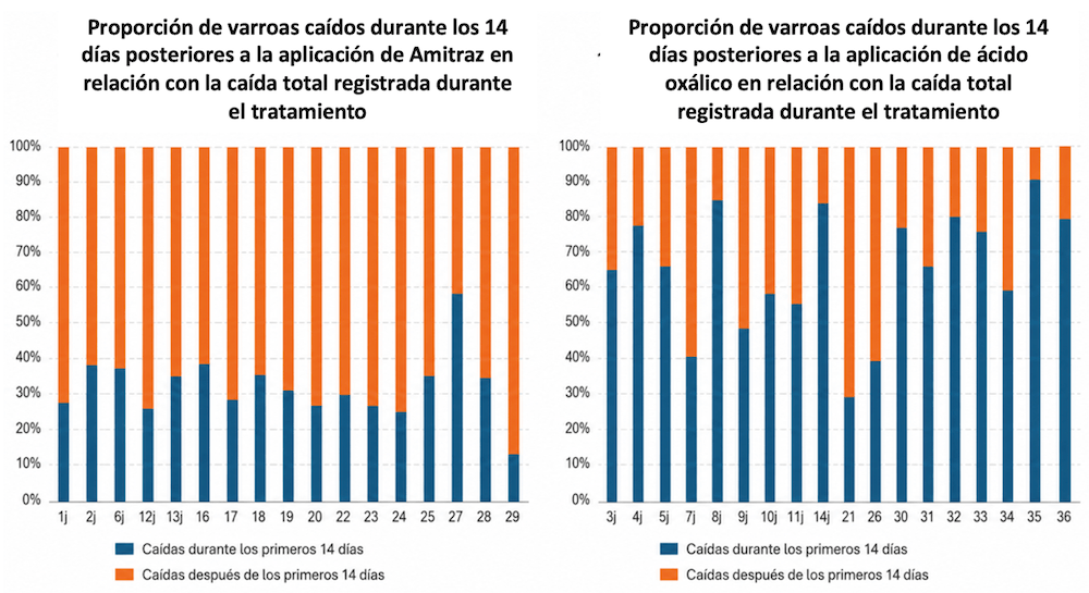Proporción de varroas caídos durante los 14 días posteriores a la aplicación del tratamiento