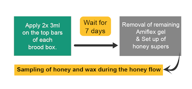 Amiflex residues in honey and wax