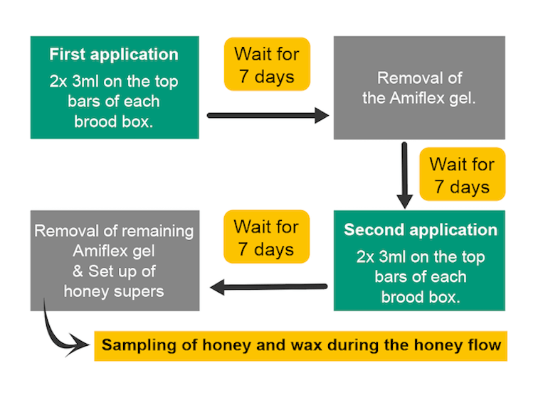 Amiflex residues in honey and wax